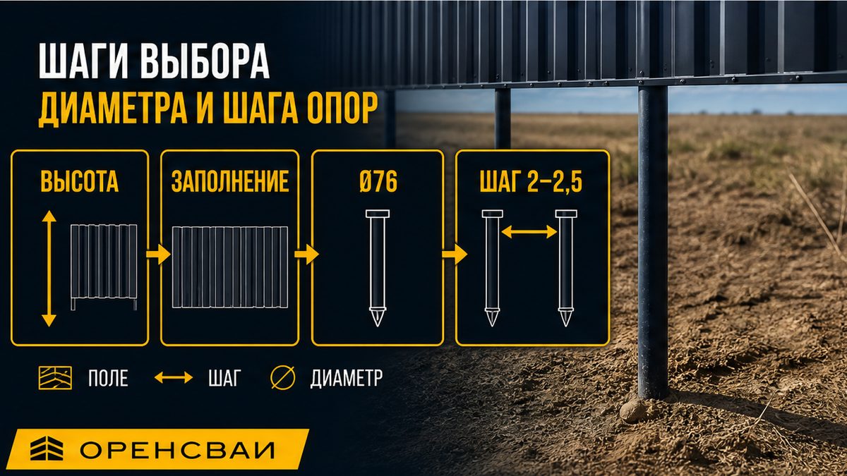 Шаги выбора диаметра сваи и шага опор под забор